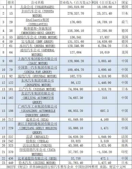 《财富》世界500强：大众力压丰田 中国车企占7席