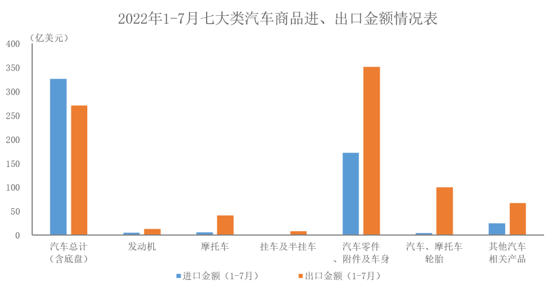 7月汽车商品进出口总额同比增长16.3%