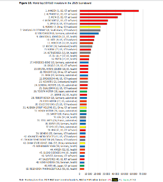 全球研发投资格局显现新动向，汽车企业表现引关注