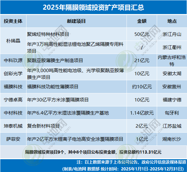 4531亿元！不敢投了？2025年电池新能源投资扩产项目大盘点