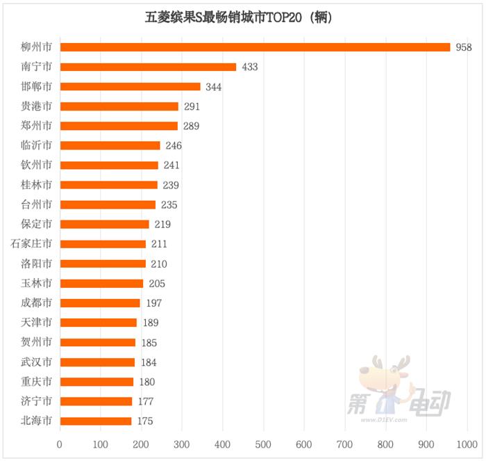 五菱又一爆款诞生！月销超2万辆的缤果S都卖到了哪里？