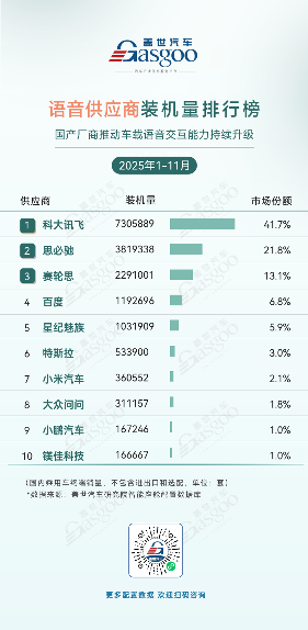 2025年1-11月智能座舱供应商装机量排行榜：国产化替代提速，头部效应持续凸显
