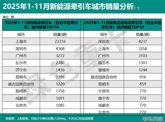 2025年1-11月新能源重卡销187335辆 各城市“战绩”分析