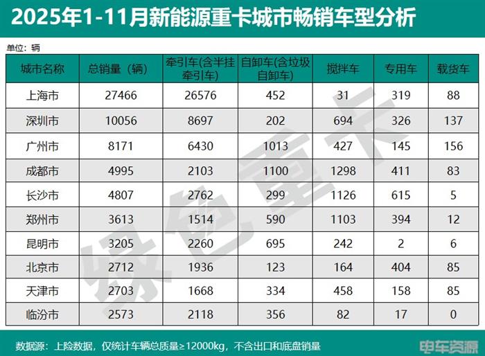 2025年1-11月新能源重卡销187335辆 各城市“战绩”分析