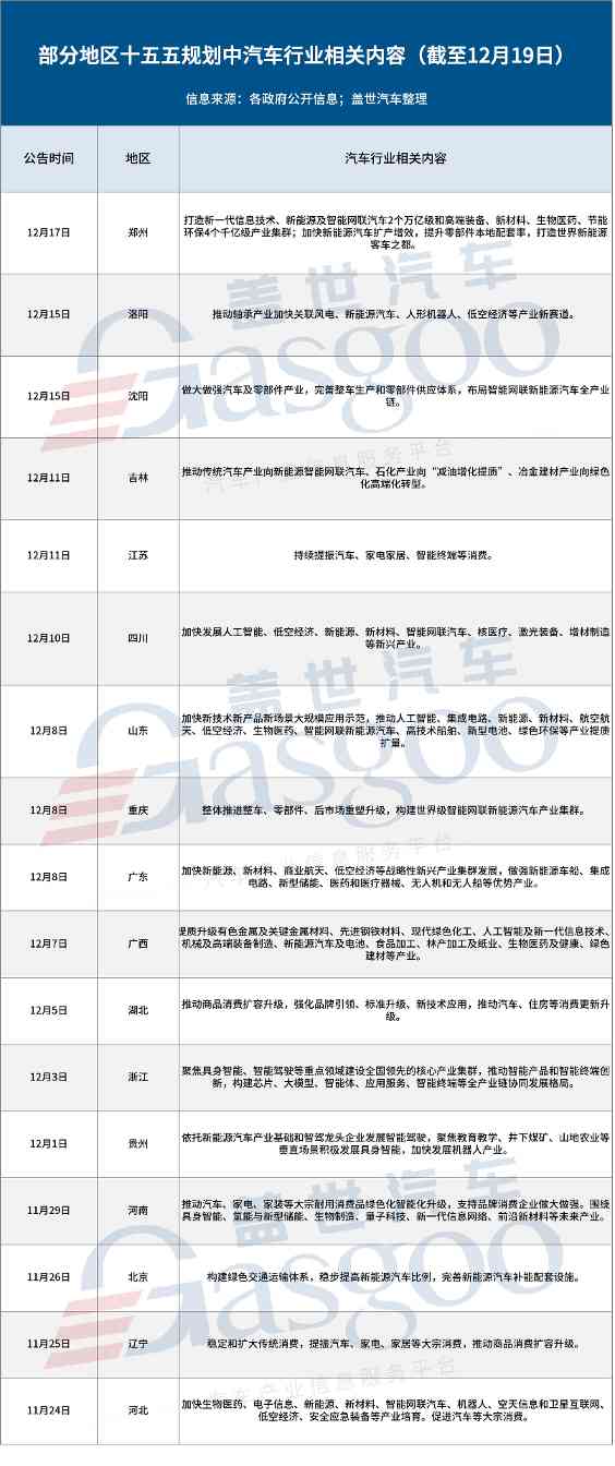 多地 “十五五” 规划加码汽车产业：消费提振与全链布局双线并进