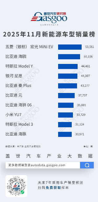 日系稳坐燃油车头部、比亚迪五车霸榜新能源丨2025年11月燃油车型/新能源车型销量榜