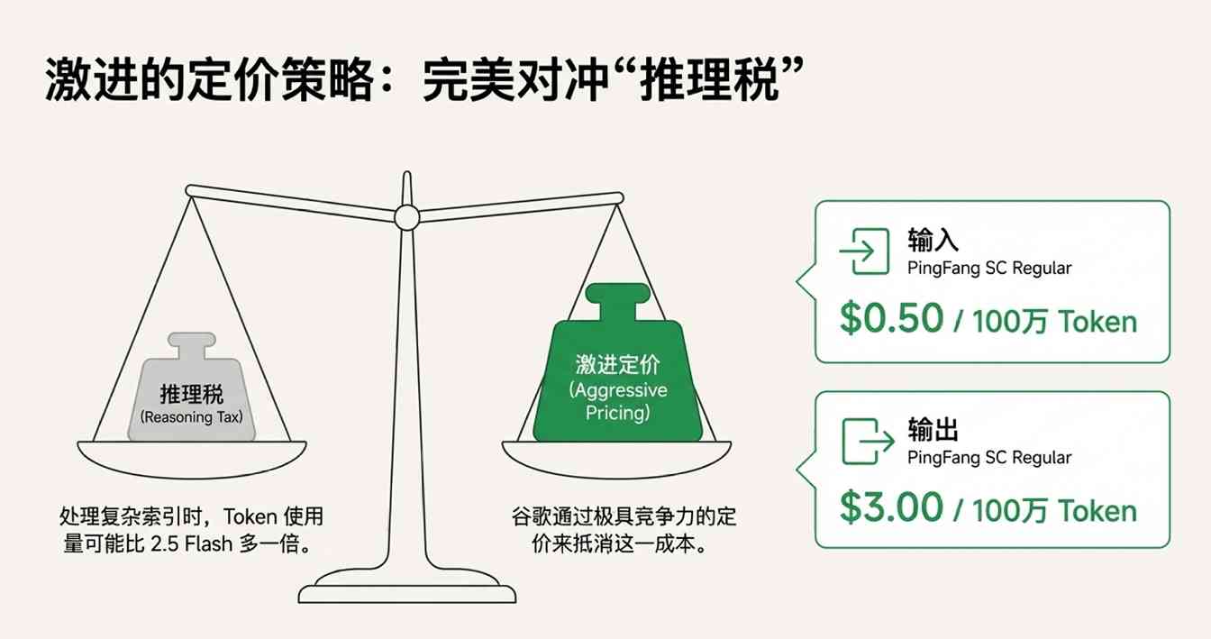谷歌凌晨炸场,Pro级智商只卖“白菜价”,OpenAI还怎么玩? 谷歌凌晨炸场,Pro级智商只卖“白菜价”,OpenAI还怎么玩?