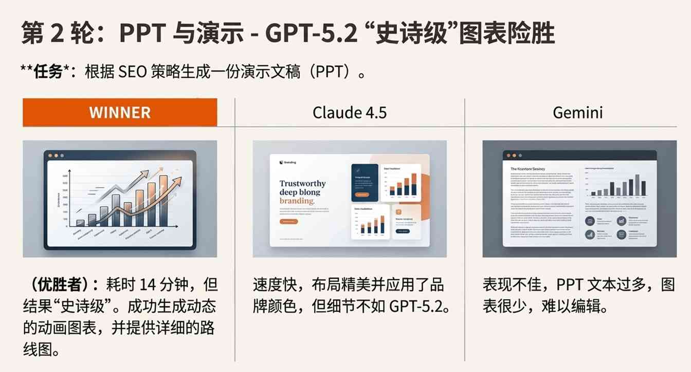GPT-5.2 翻车?错!网友实测:它强得可怕,也无聊得要命 GPT-5.2 翻车?错!网友实测:它强得可怕,也无聊得要命
