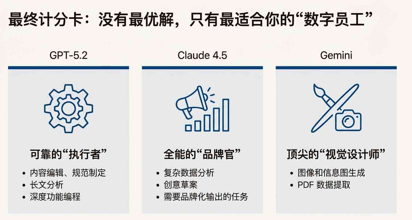 GPT-5.2 翻车?错!网友实测:它强得可怕,也无聊得要命 GPT-5.2 翻车?错!网友实测:它强得可怕,也无聊得要命