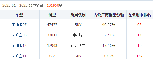 累计亏损超百亿车企强冲IPO 阿维塔为何急于上市？