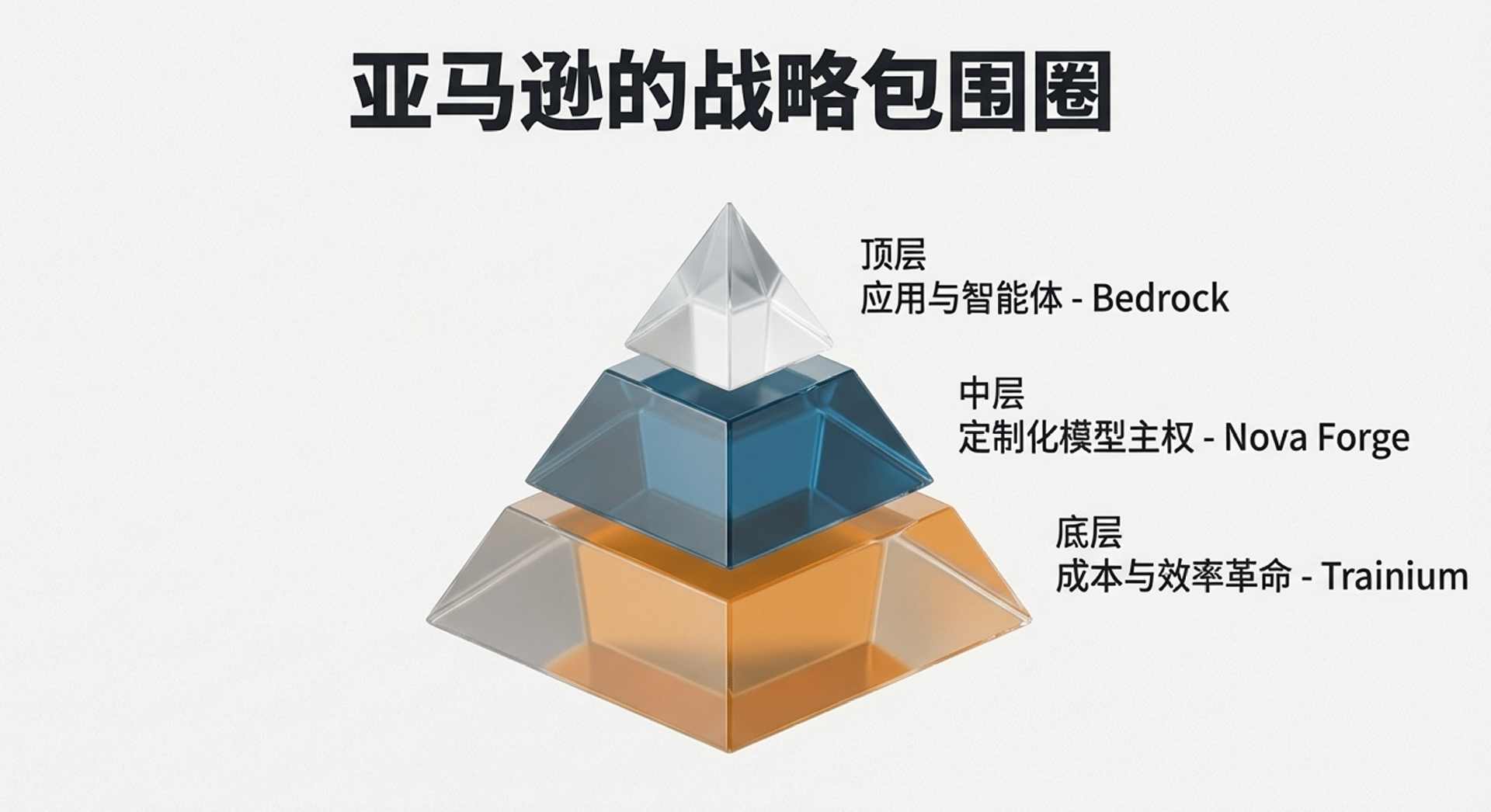 赌城豪赌!亚马逊“All in”自研芯片,招招刺向英伟达软肋:表面喊着合作,背后全是“算计” 赌城豪赌!亚马逊“All in”自研芯片,招招刺向英伟达软肋:表面喊着合作,背后全是“算计”