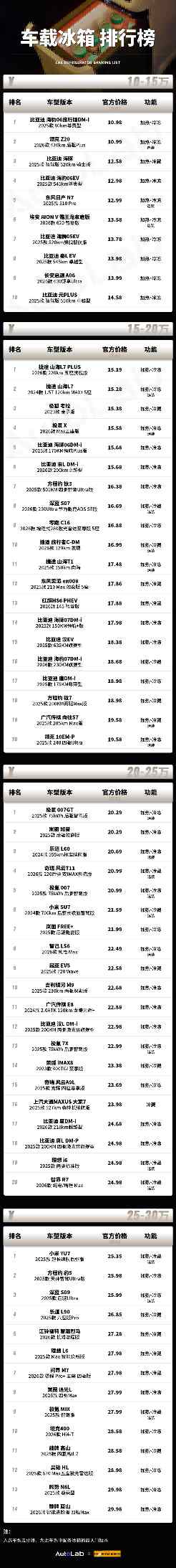 2025车载冰箱榜：30万以内带冰箱的车，已经超过60款了！