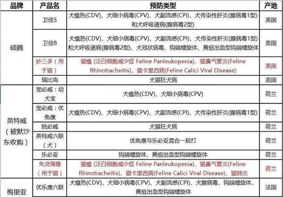 狗狗打疫苗需要注意的反应及预防措施（确保狗狗安全健康的免疫注射关键）