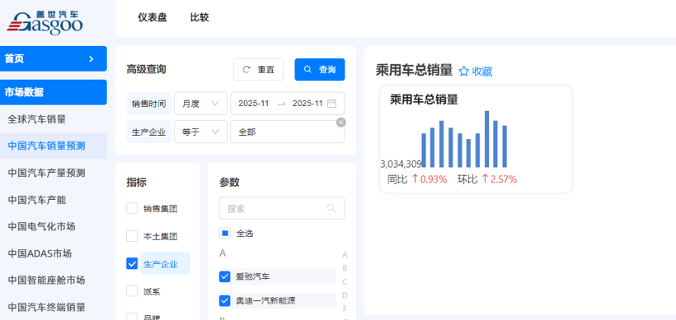 比亚迪超47万辆断层领跑，特斯拉跻身前十 | 2025年11月乘用车集团销量榜
