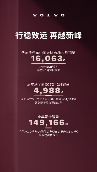 沃尔沃2025年在华累计售出149,166辆