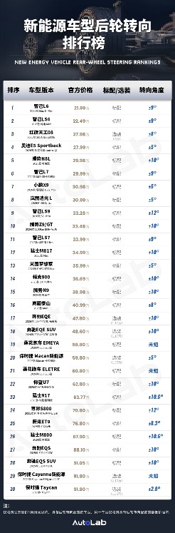 后轮转向排行榜：被新能源卷成标配？后轮转向杀入20万区间