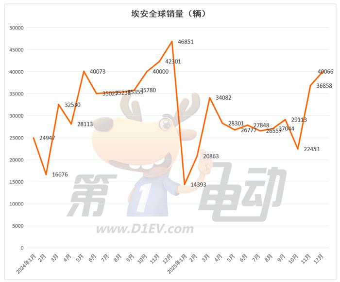2025年度新势力榜：零跑近60万辆首夺冠