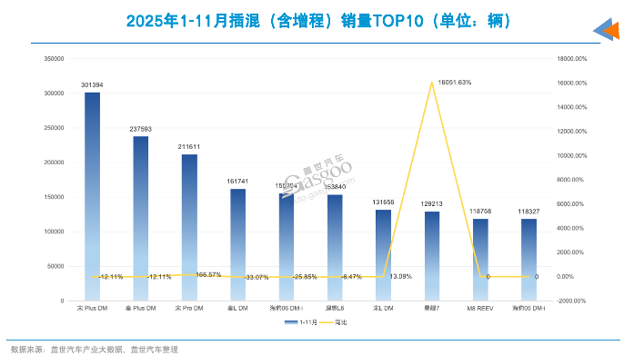 谁提前锁定2025年插混销量TOP10？｜看见2025