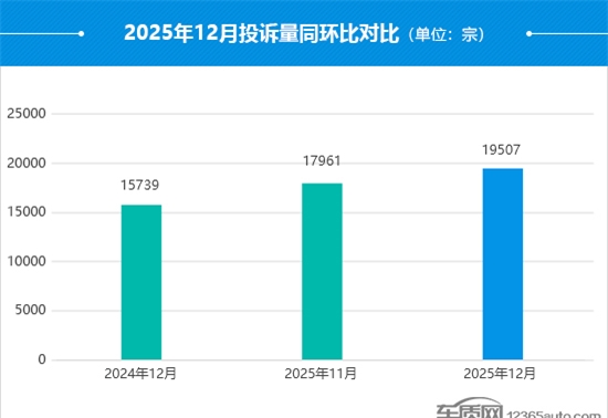 2025年12月国内汽车投诉排行及分析报告