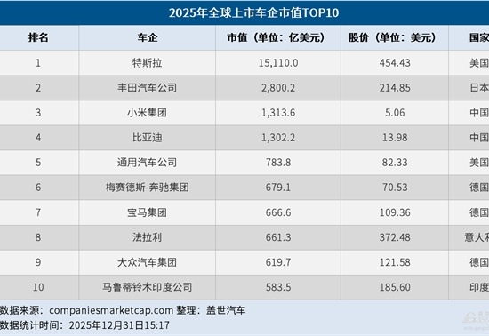 2025年全球车企市值TOP10：特斯拉问鼎榜首，小米、比亚迪跻身前列