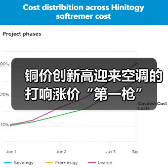 铜价创新高迎来空调的打响涨价“第一枪”(图3) 铜价创新高迎来空调的打响涨价“第一枪”(图3)