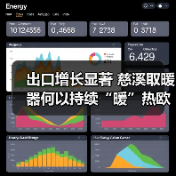 出口增长显著 慈溪取暖器何以持续“暖”热欧洲市场?(图1) 出口增长显著 慈溪取暖器何以持续“暖”热欧洲市场?(图1)