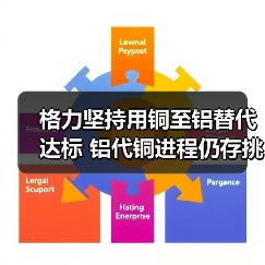 格力坚持用铜至铝替代达标 铝代铜进程仍存挑战（图4）